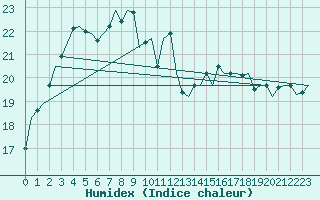 Courbe de l'humidex pour Amsterdam Airport Schiphol