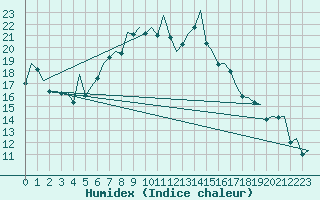 Courbe de l'humidex pour Ibiza (Esp)