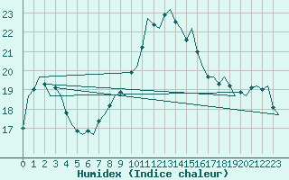 Courbe de l'humidex pour Grenchen