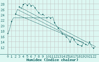 Courbe de l'humidex pour Belmont Perth Airport