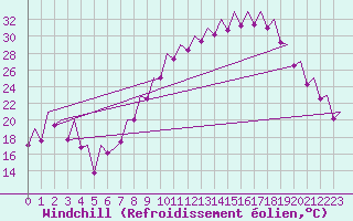 Courbe du refroidissement olien pour Sevilla / San Pablo