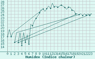 Courbe de l'humidex pour Asturias / Aviles
