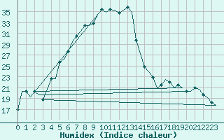 Courbe de l'humidex pour Minsk