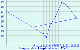 Courbe de tempratures pour Chamical Aerodrome