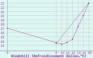 Courbe du refroidissement olien pour Las Lomitas