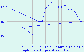 Courbe de tempratures pour Lisbonne (Po)