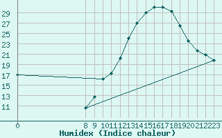 Courbe de l'humidex pour Valence d'Agen (82)