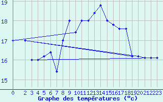 Courbe de tempratures pour Cap Mele (It)