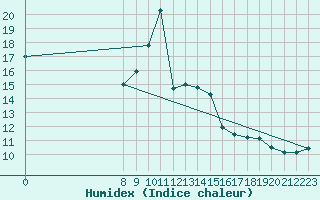 Courbe de l'humidex pour Valence d'Agen (82)