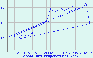 Courbe de tempratures pour Stromtangen Fyr