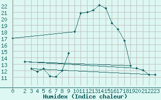 Courbe de l'humidex pour Brakel (Be)