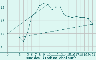 Courbe de l'humidex pour Hvar