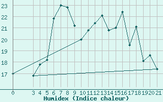 Courbe de l'humidex pour Zavizan