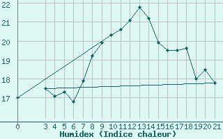 Courbe de l'humidex pour Dubrovnik / Gorica