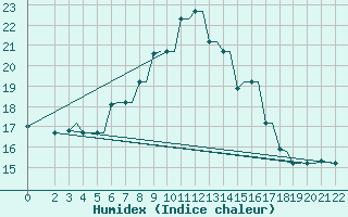 Courbe de l'humidex pour Kos Airport