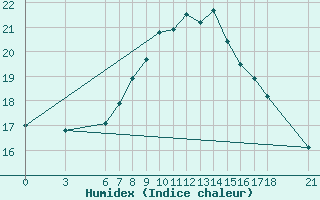 Courbe de l'humidex pour Adapazari