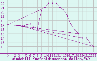 Courbe du refroidissement olien pour Lecce