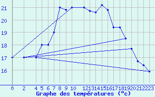 Courbe de tempratures pour Cervia