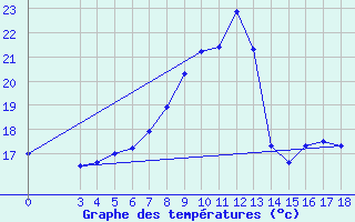 Courbe de tempratures pour Daruvar