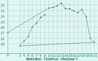 Courbe de l'humidex pour Ploce