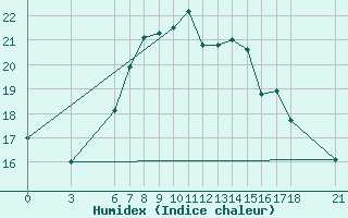 Courbe de l'humidex pour Mersin