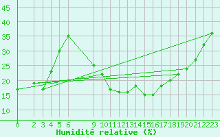 Courbe de l'humidit relative pour Bechar