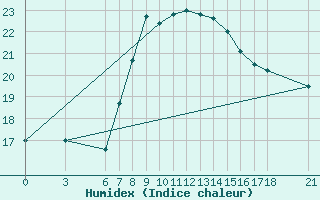 Courbe de l'humidex pour Alanya