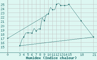 Courbe de l'humidex pour Rivne