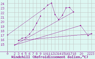 Courbe du refroidissement olien pour Manschnow