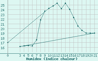 Courbe de l'humidex pour Rab