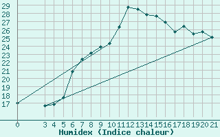 Courbe de l'humidex pour Ploce