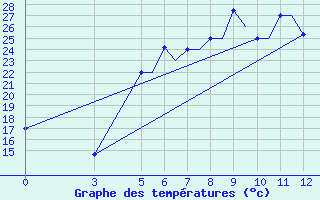 Courbe de tempratures pour Vitebsk