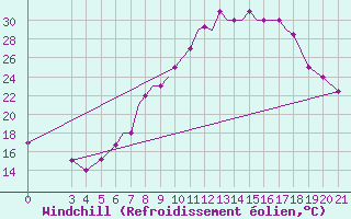 Courbe du refroidissement olien pour Zeltweg