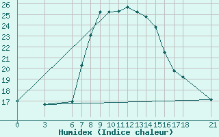 Courbe de l'humidex pour Alanya