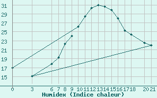 Courbe de l'humidex pour Mostar