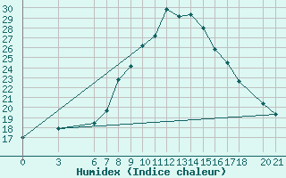 Courbe de l'humidex pour Mostar