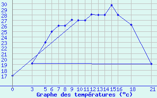 Courbe de tempratures pour Vitebsk