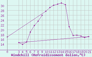 Courbe du refroidissement olien pour Gospic
