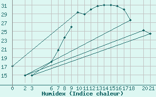 Courbe de l'humidex pour Sarajevo-Bejelave