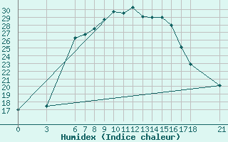 Courbe de l'humidex pour Bingol