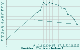 Courbe de l'humidex pour Viana Do Castelo-Chafe