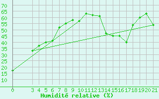 Courbe de l'humidit relative pour Zavizan