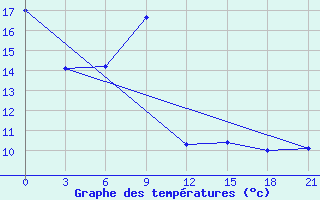 Courbe de tempratures pour Yenisehir