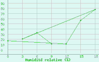 Courbe de l'humidit relative pour Sallum Plateau