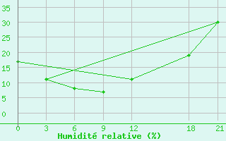 Courbe de l'humidit relative pour Huailai