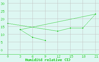 Courbe de l'humidit relative pour Xi Ujimqin Qi