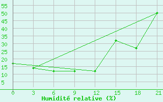 Courbe de l'humidit relative pour Korla