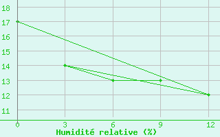 Courbe de l'humidit relative pour Altai