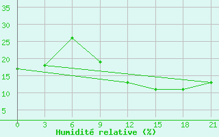 Courbe de l'humidit relative pour Ghadames