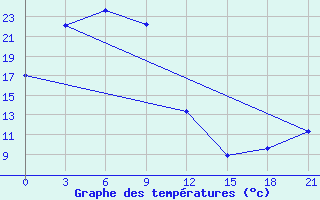 Courbe de tempratures pour Norsk